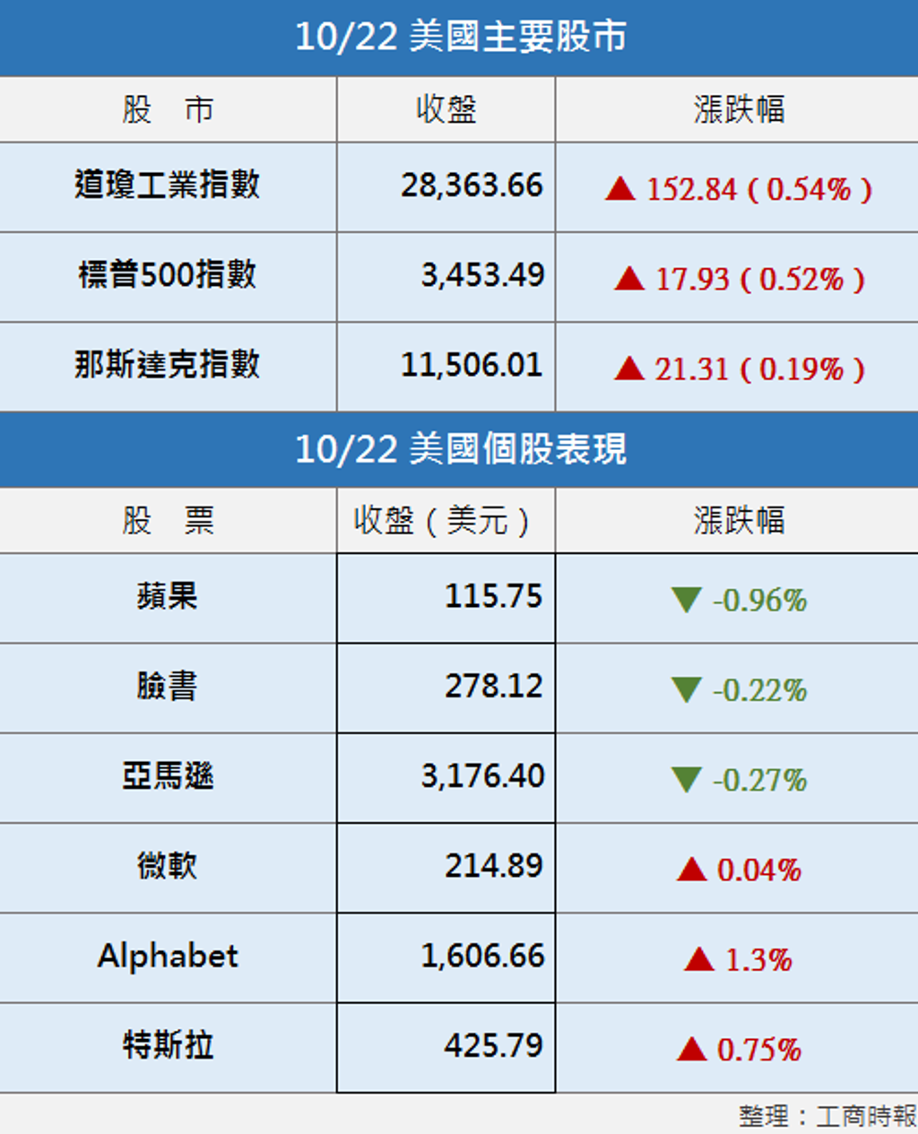 美股︱紓困有望、就業復甦三大指數收紅- 國際- 工商時報
