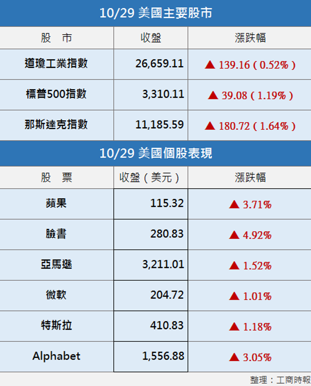 美股︱iPhone銷售遜色蘋果盤後股價挫- 國際- 工商時報