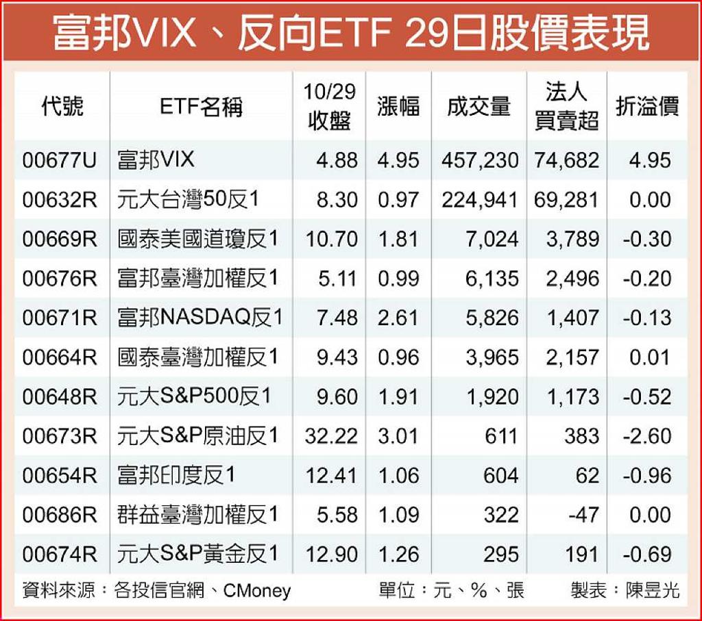 避險錢潮富邦VIX、T50反1爆量- 日報- 工商時報
