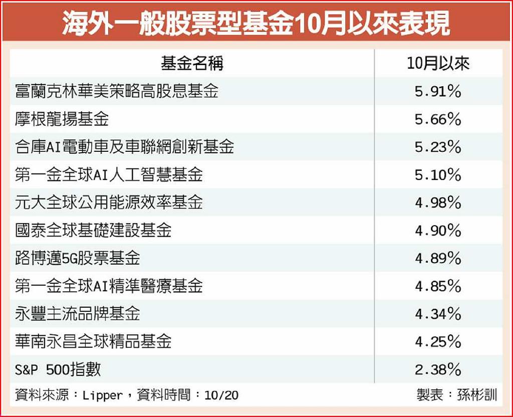 科技股帶頭衝電動車看俏- 日報- 工商時報