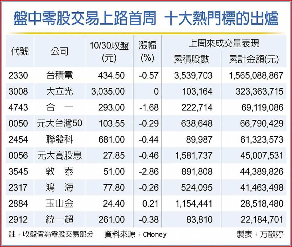 盤中零股交易台積電最夯- 日報- 工商時報