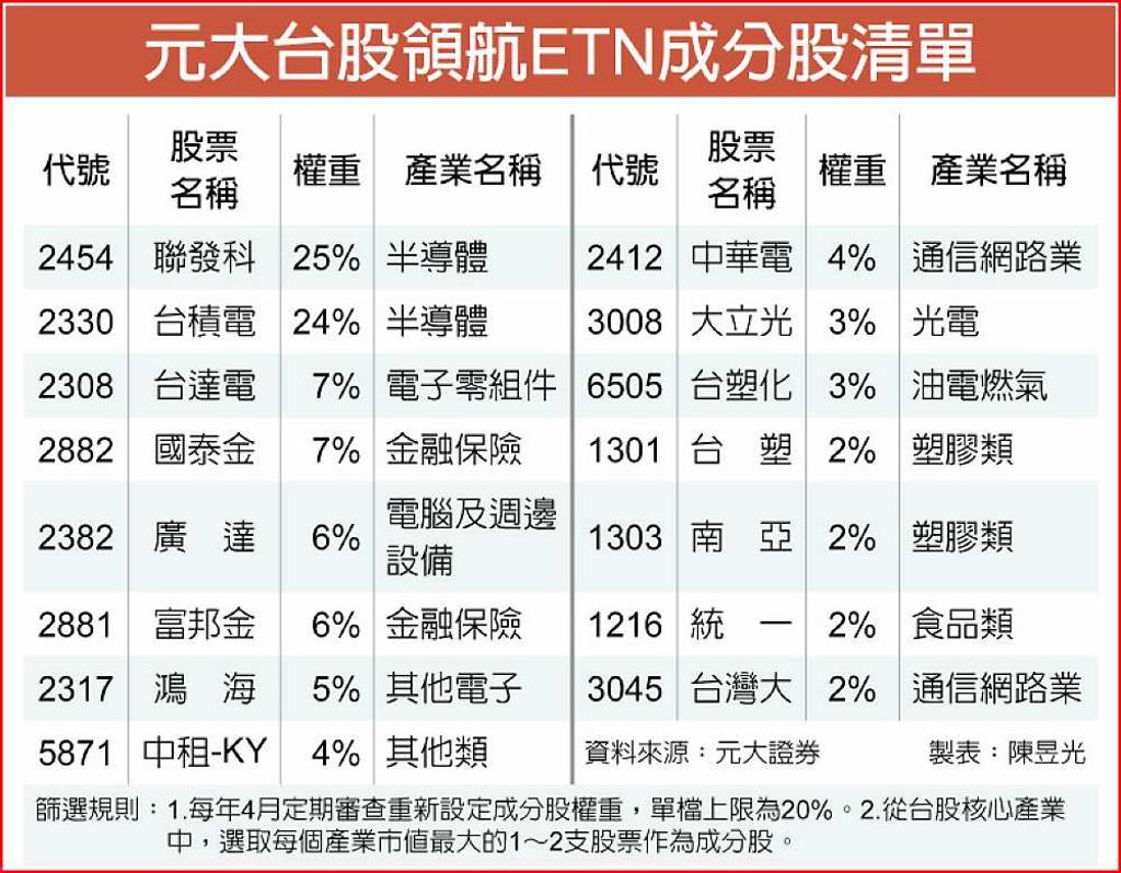 元大台股領航ETN 今日上市- 日報- 工商時報