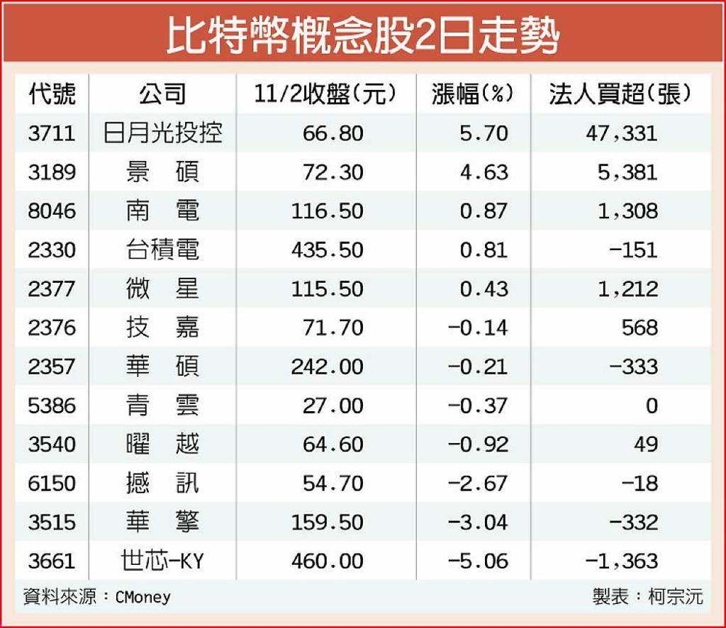 Paypal搶進幣圈比特幣概念股蠢動- 日報- 工商時報