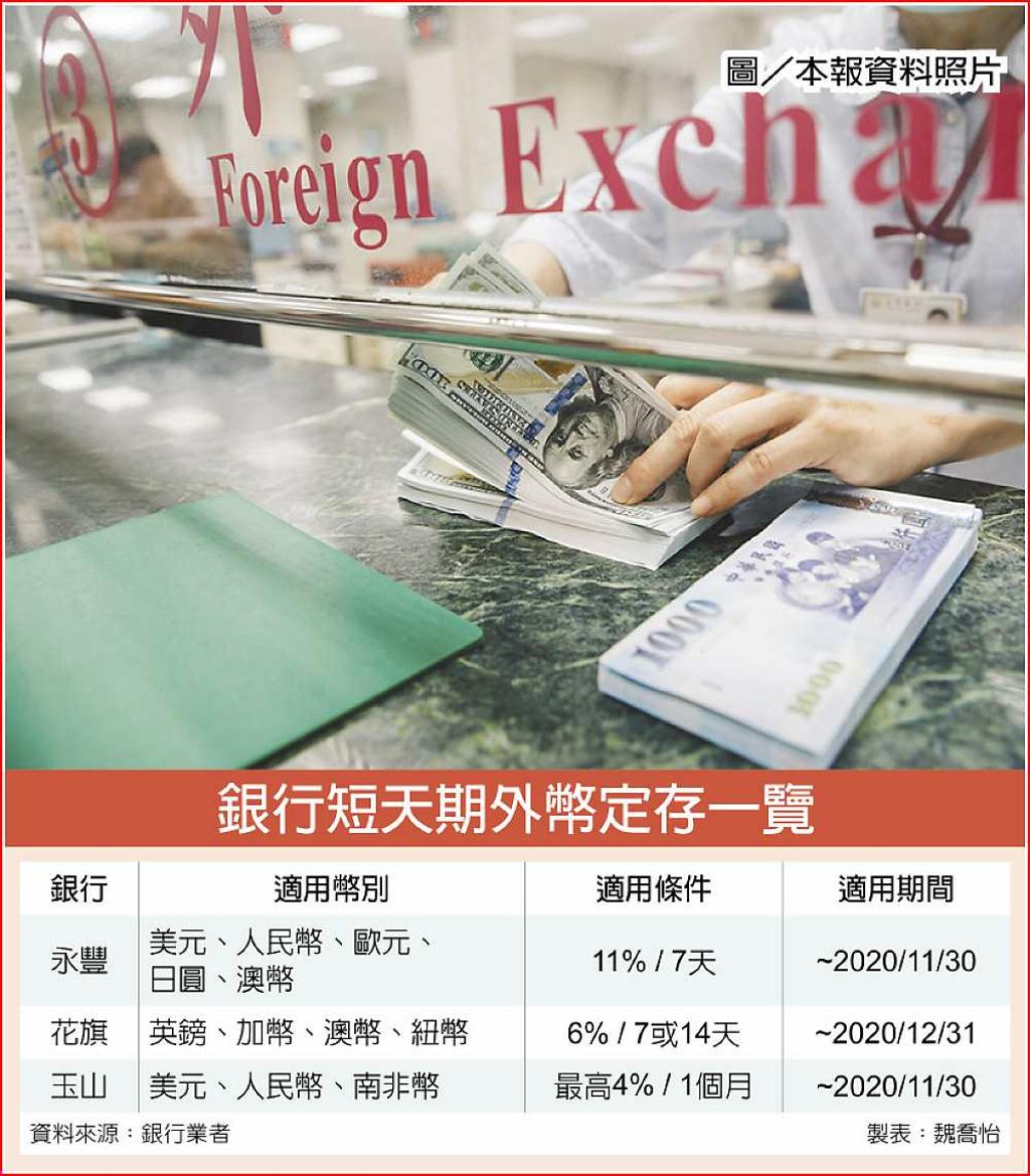 永豐推美元高利定存七天期11％ - 日報- 工商時報