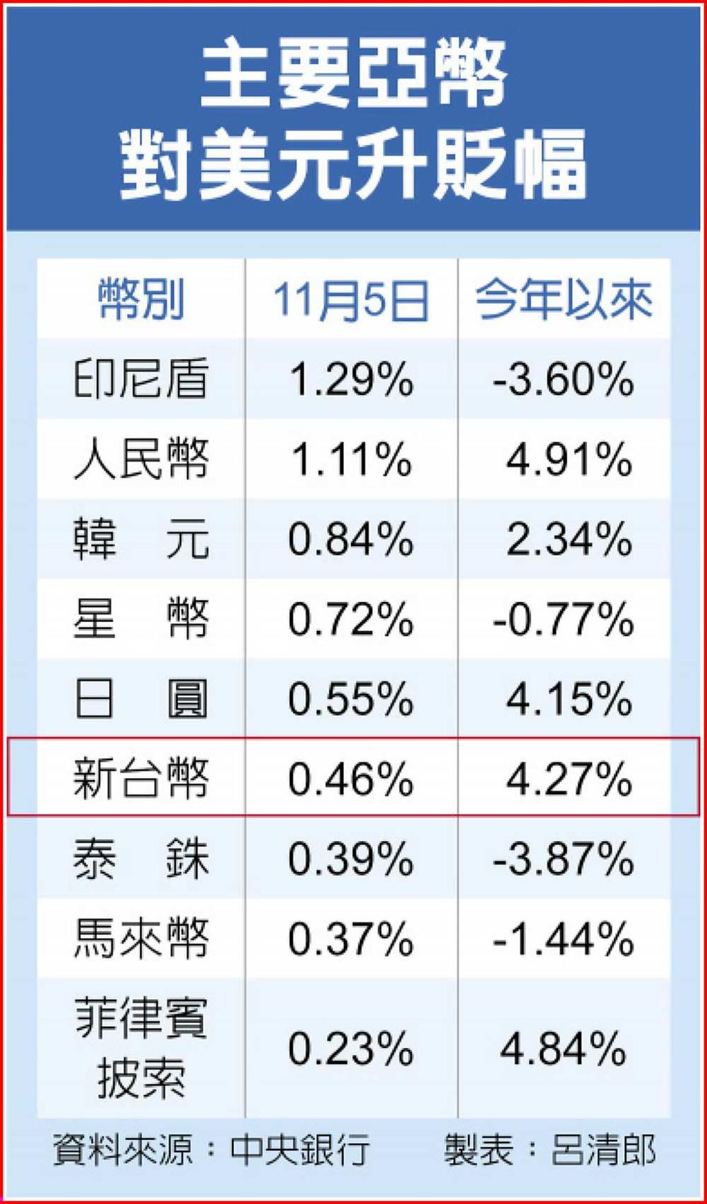 大買反向ETF 外資迂迴炒匯央行緊盯- 日報- 工商時報