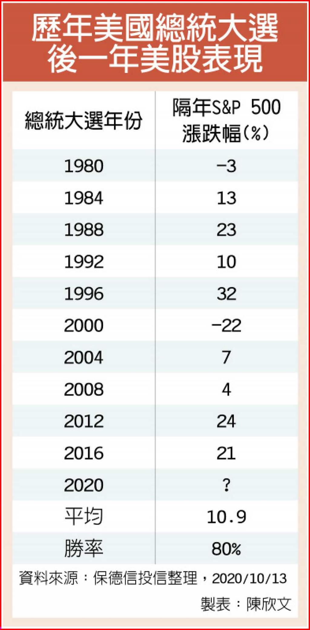 大選過後美股補漲行情點火- 日報- 工商時報