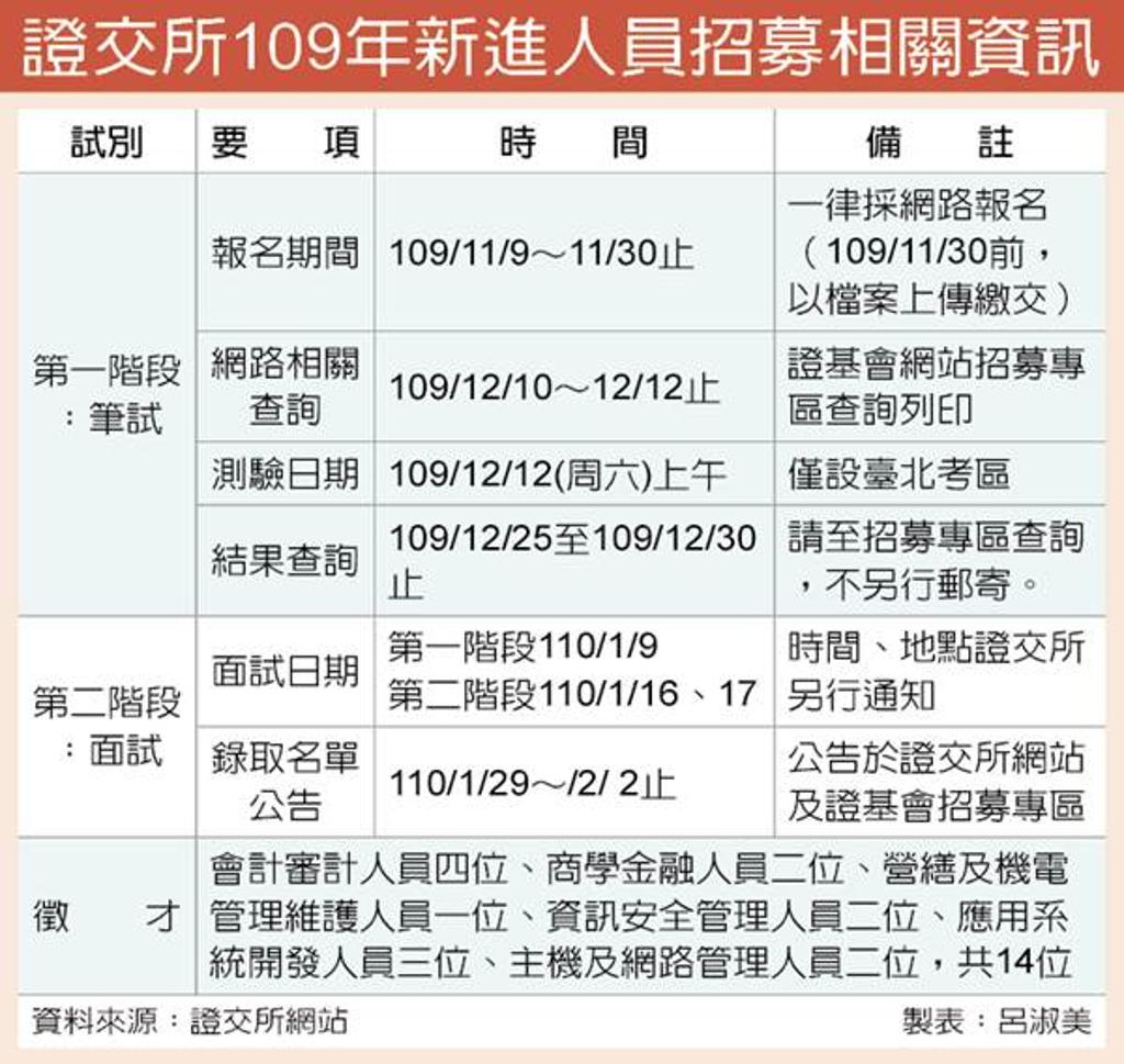 證交所將釋出14個職缺- 證券- 工商時報