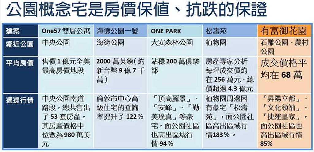  根據樂居網統計顯示，台北市同時兼具萬坪公園、鄰近捷運的房子，成交單價比周邊行情高出24％，如果是面對公園第一排，成交行情更高出區域房價68％。 