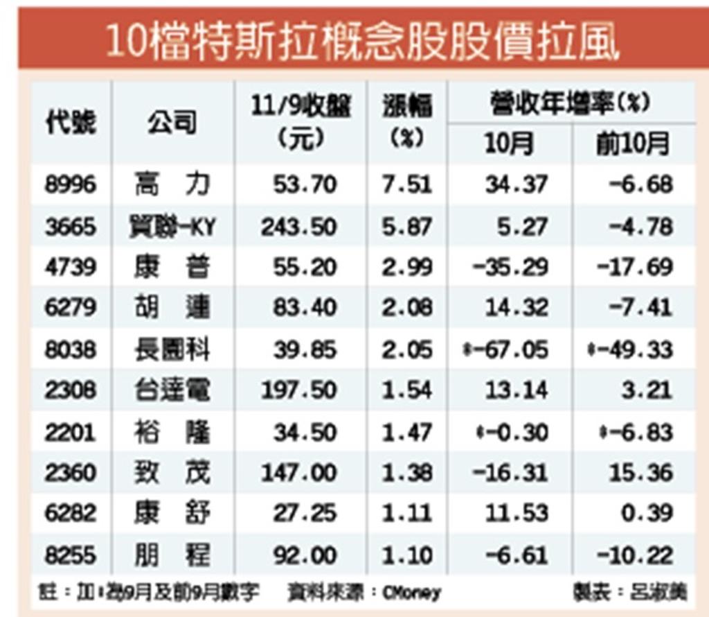 10檔特斯拉概念股拉風- 證券- 工商時報