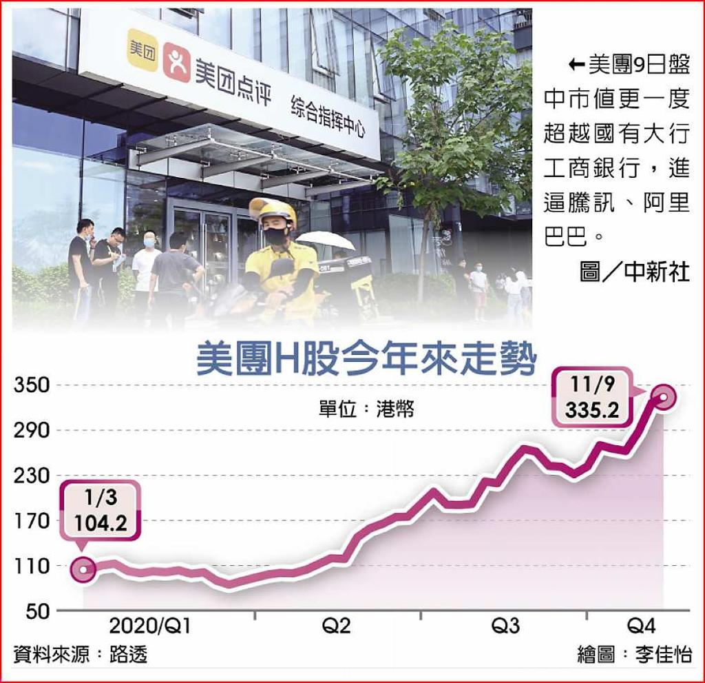 美團市值躋身第四緊追工行- 日報- 工商時報