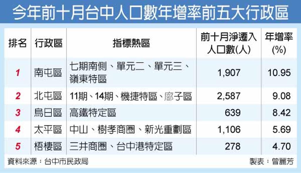 台中南屯區人口紅利 建商爭搶 產業 工商時報