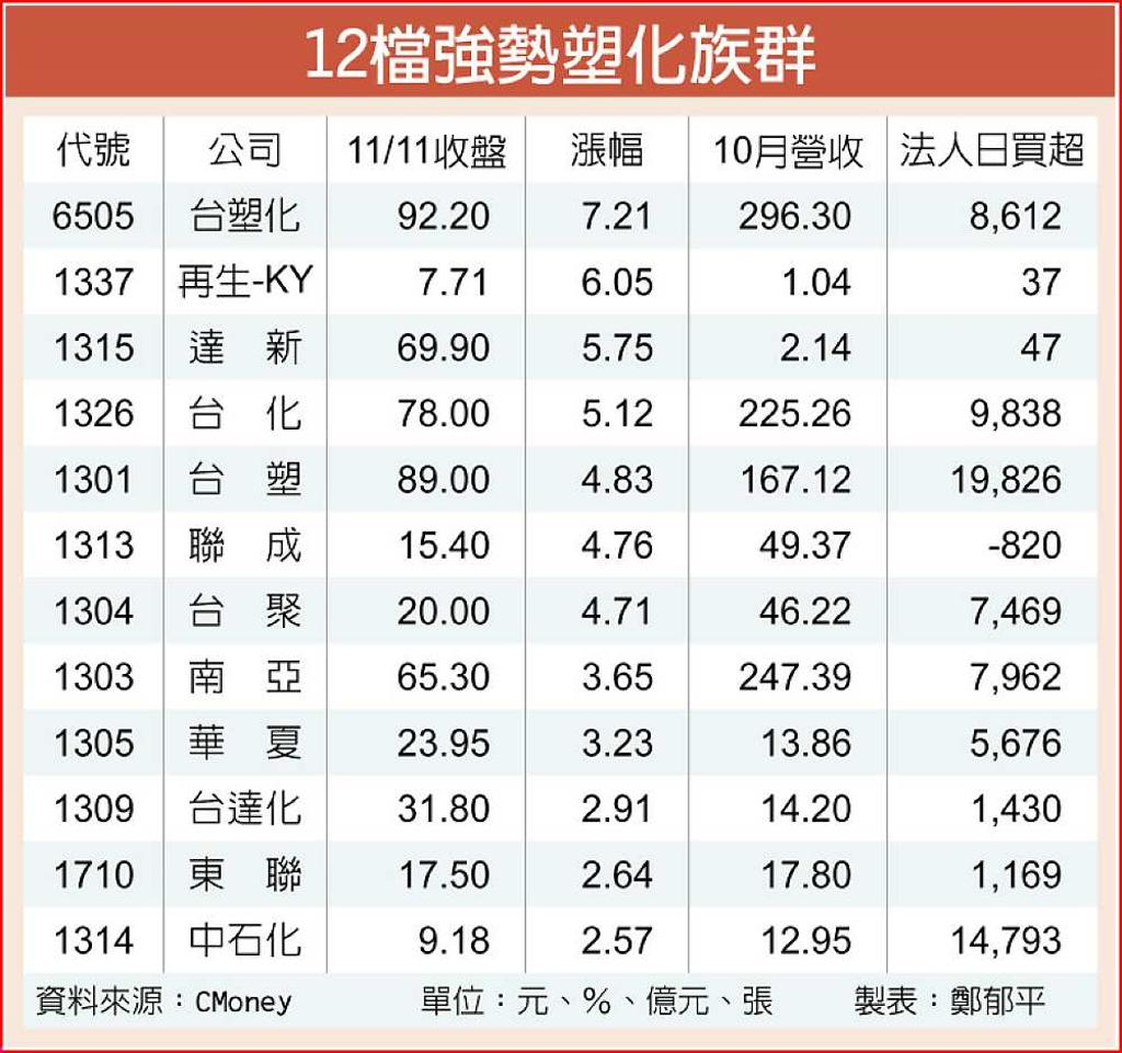 國際油價續揚塑化連漲拚翻身- 日報- 工商時報
