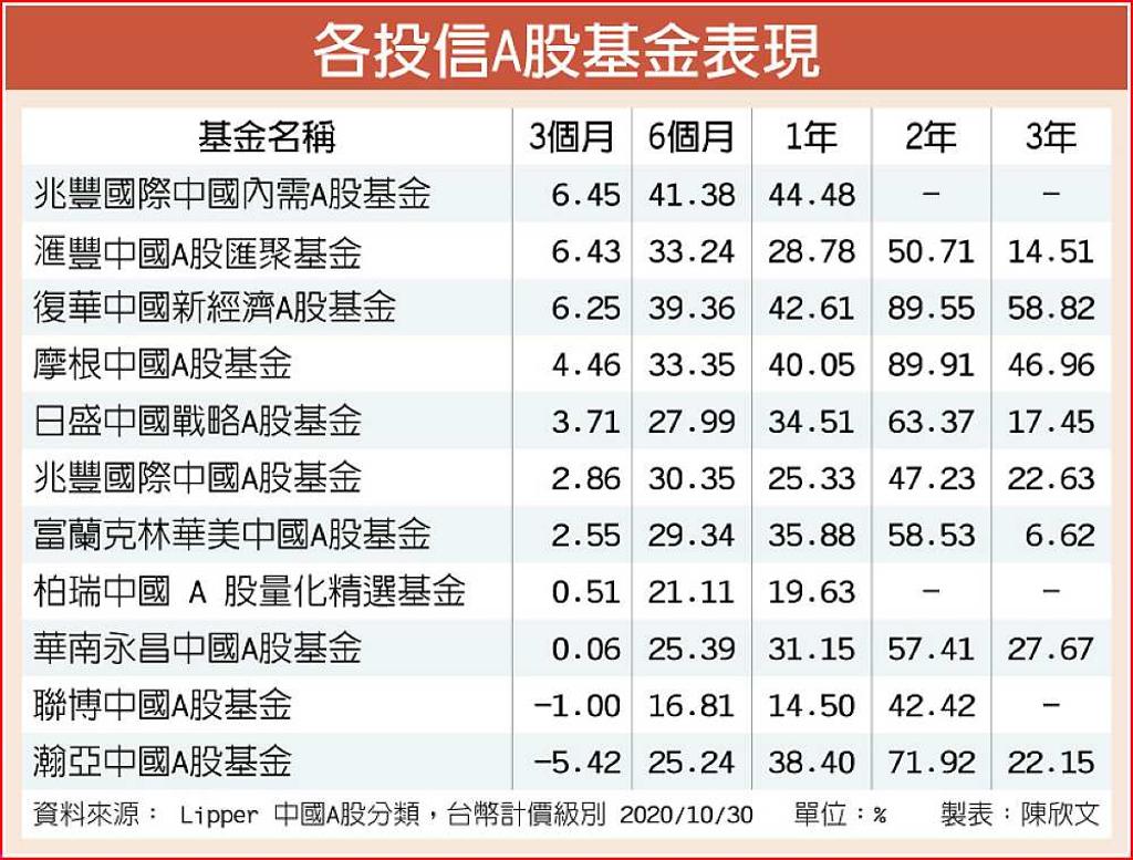 A股表現持穩基金水漲船高- 日報- 工商時報