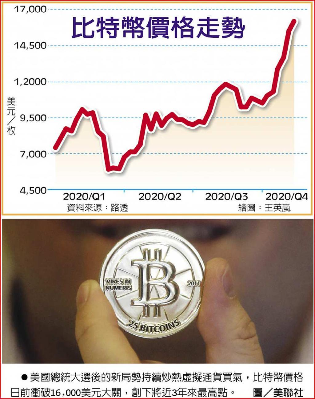 比特幣衝破16,000美元3年首見- 日報- 工商時報