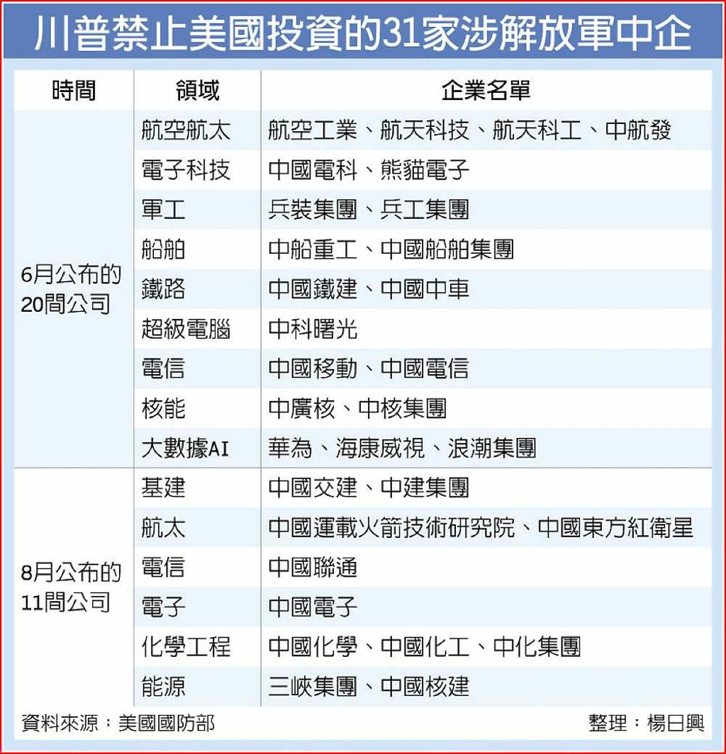 川普下令禁投資31家陸企- 日報- 工商時報