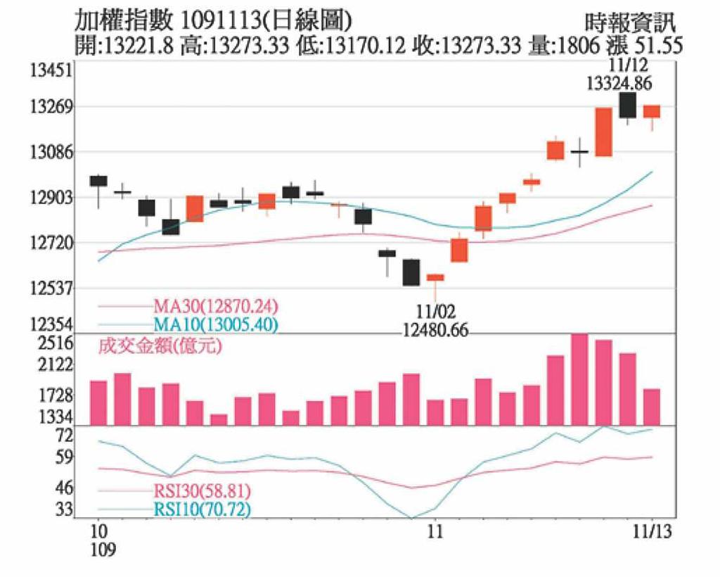 箱型突破區間上移，後市唯量是問- 日報- 工商時報