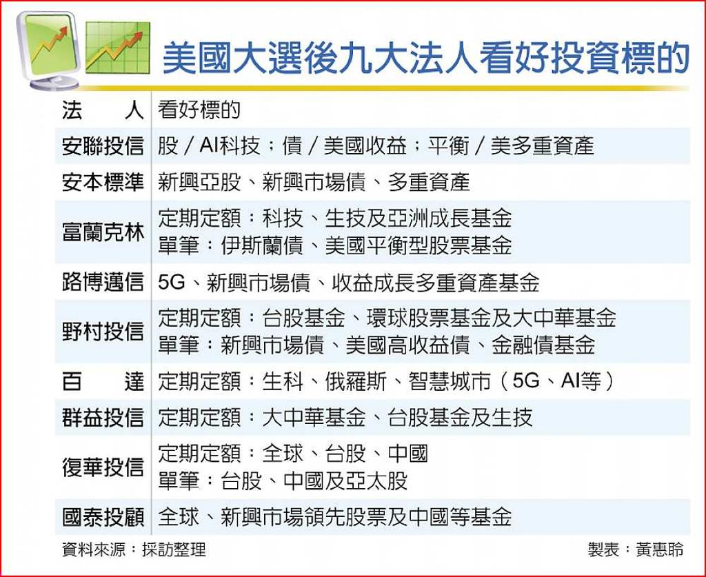 美選後基金投資科技最看好- 日報- 工商時報