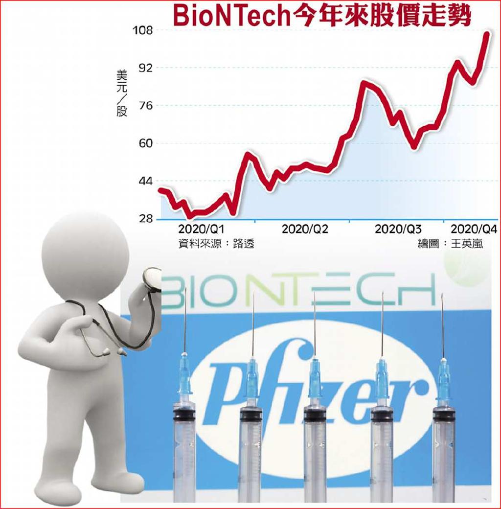 疫苗報喜BioNTech股價沖天- 日報- 工商時報