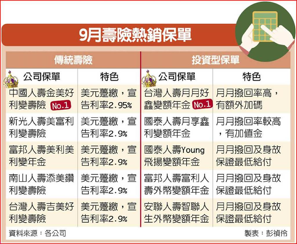 兩投資型保單9月最熱賣- 日報- 工商時報
