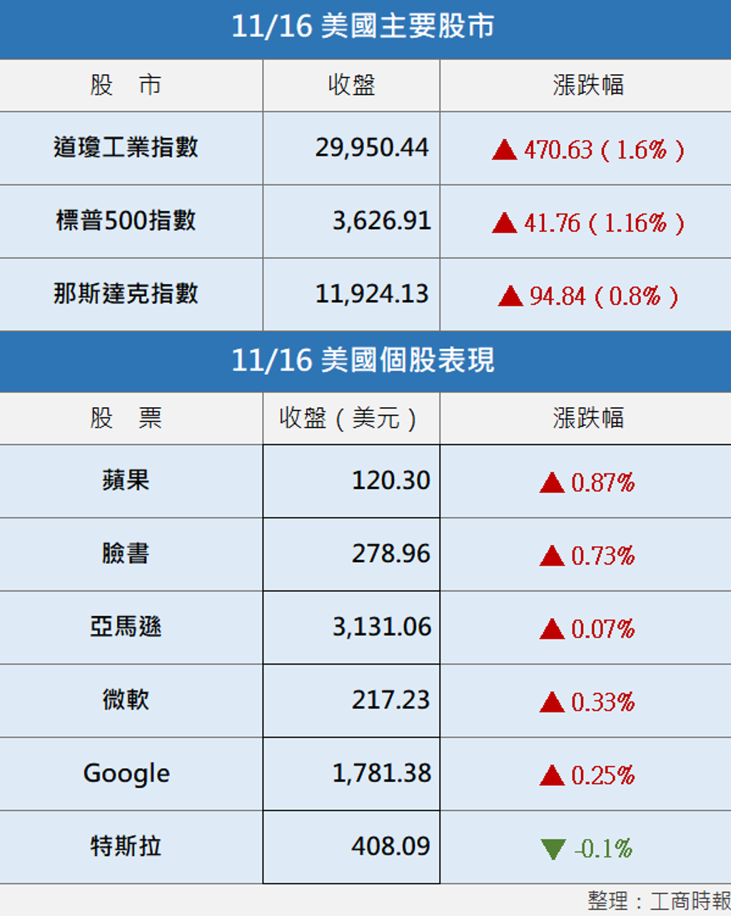 美股︱疫苗再傳捷報道指、標普創新高- 國際- 工商時報