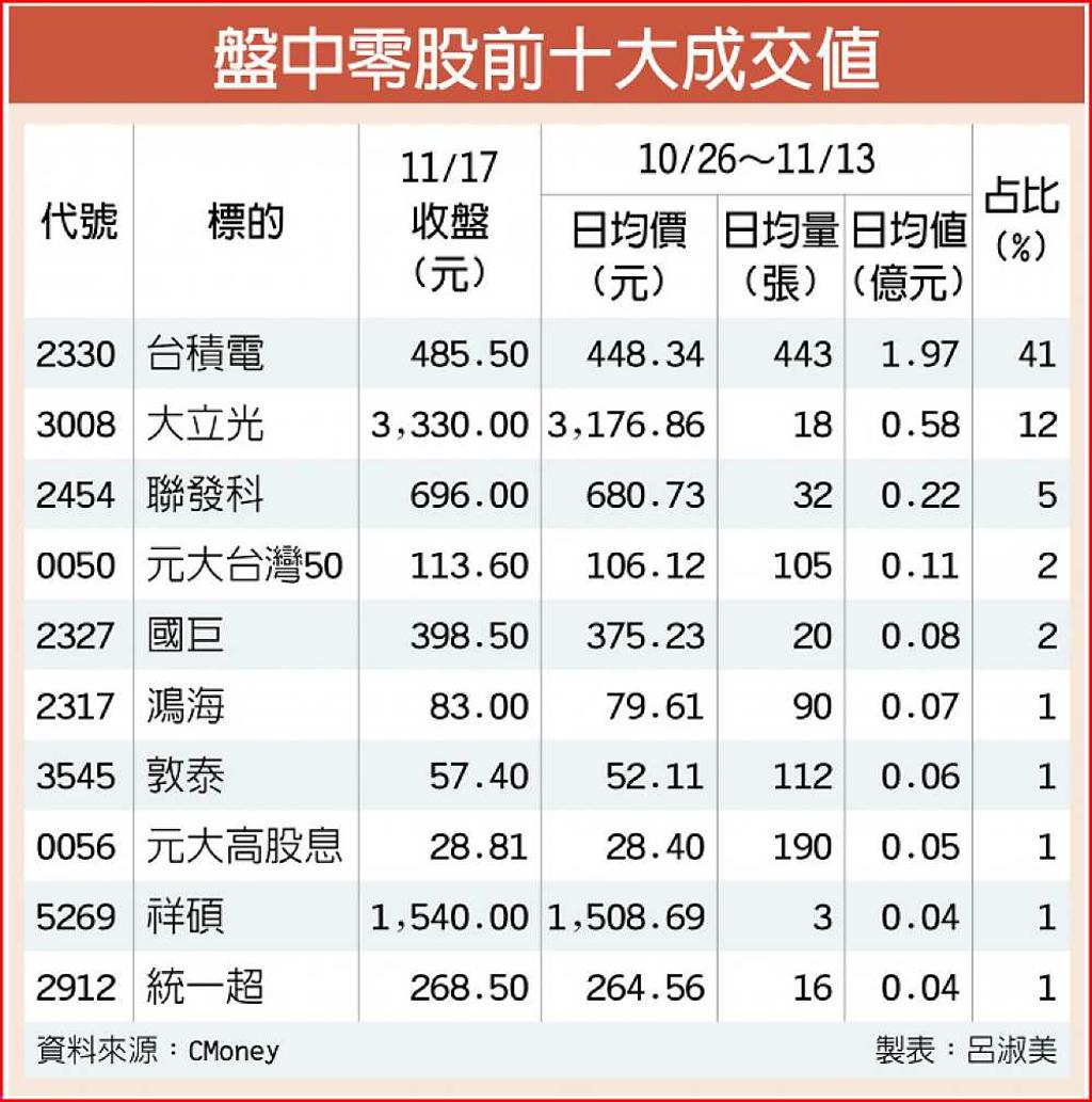 盤中零股交易台積電最夯- 日報- 工商時報