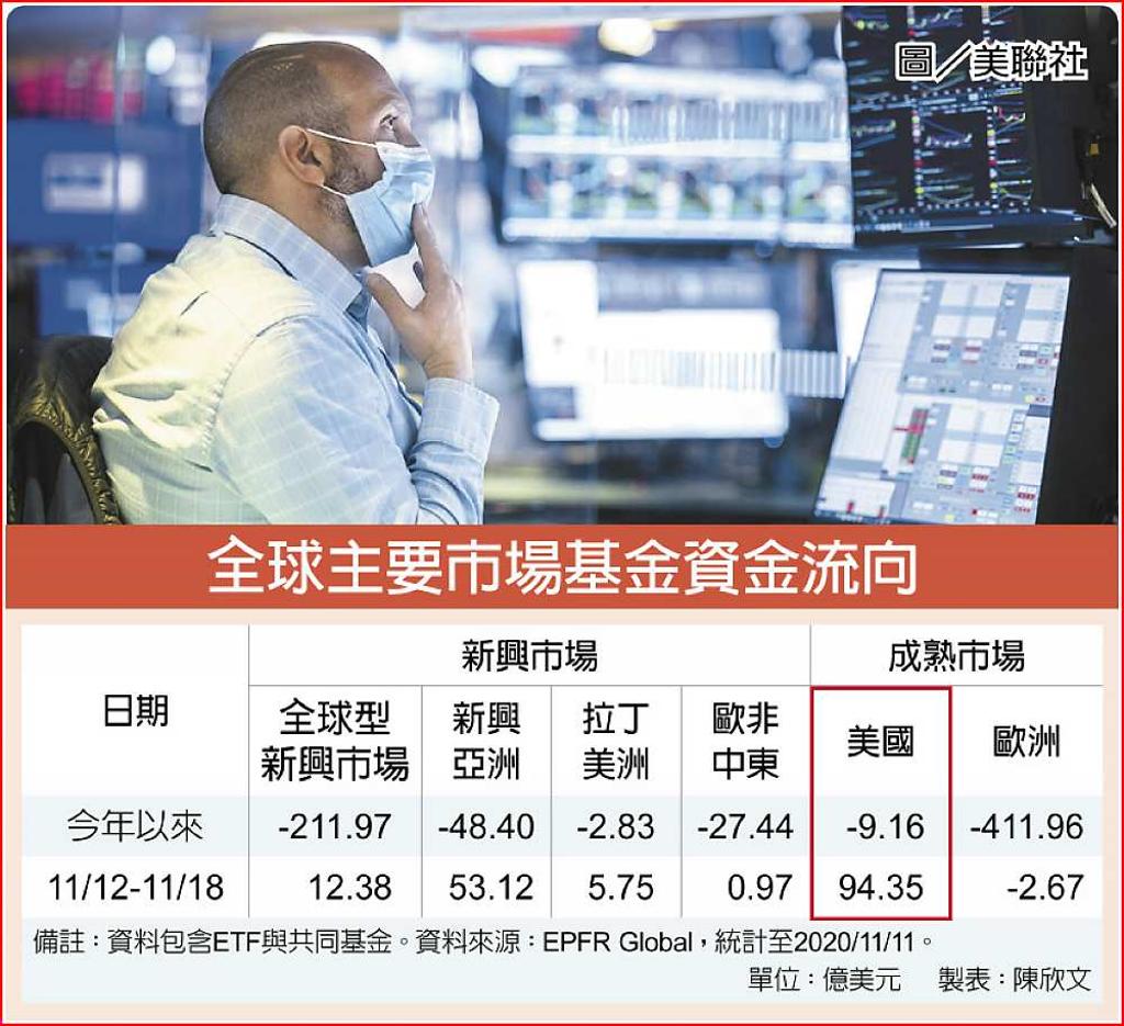 美股基金吸鈔力稱霸全球- 日報- 工商時報