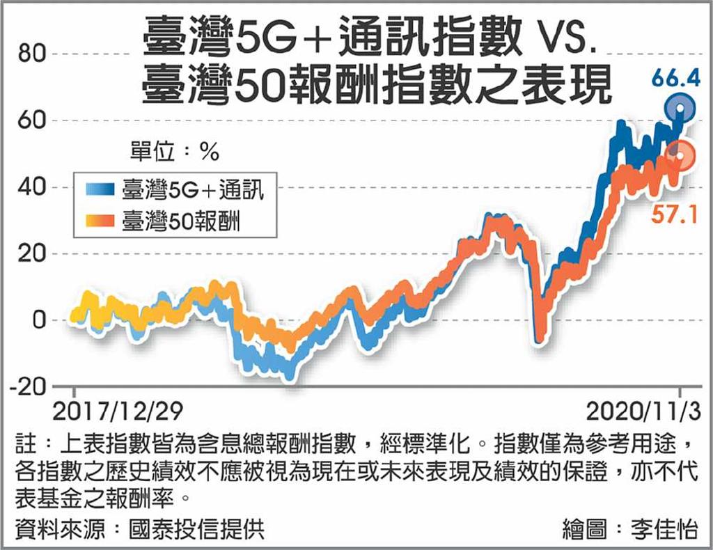 台灣5G國家隊指數完勝台股前50大- 日報- 工商時報