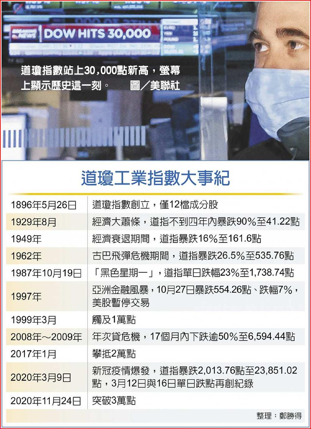最強11月美股首見3萬點- 日報- 工商時報