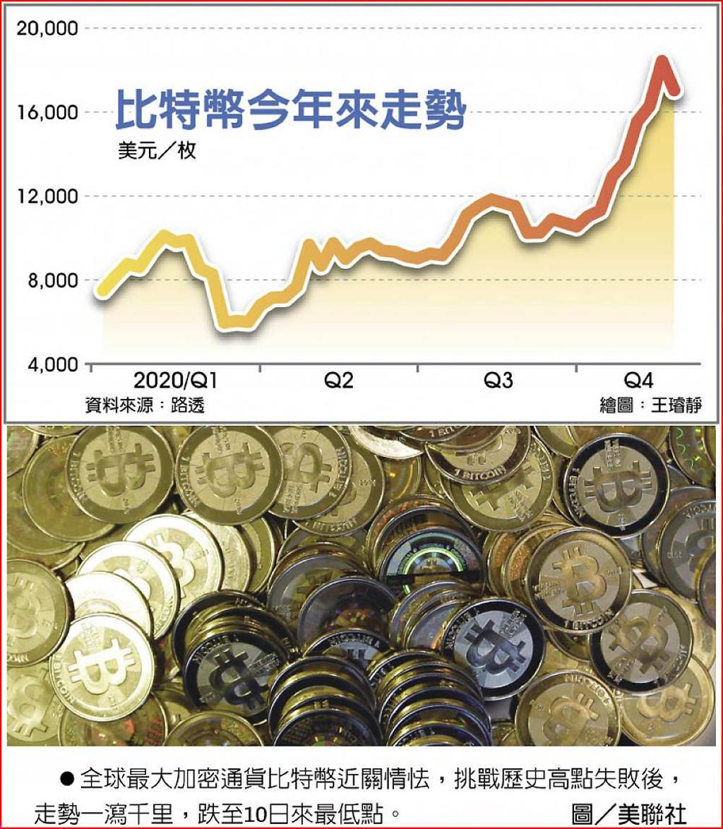 攻頂不成比特幣暴跌13％ - 日報- 工商時報