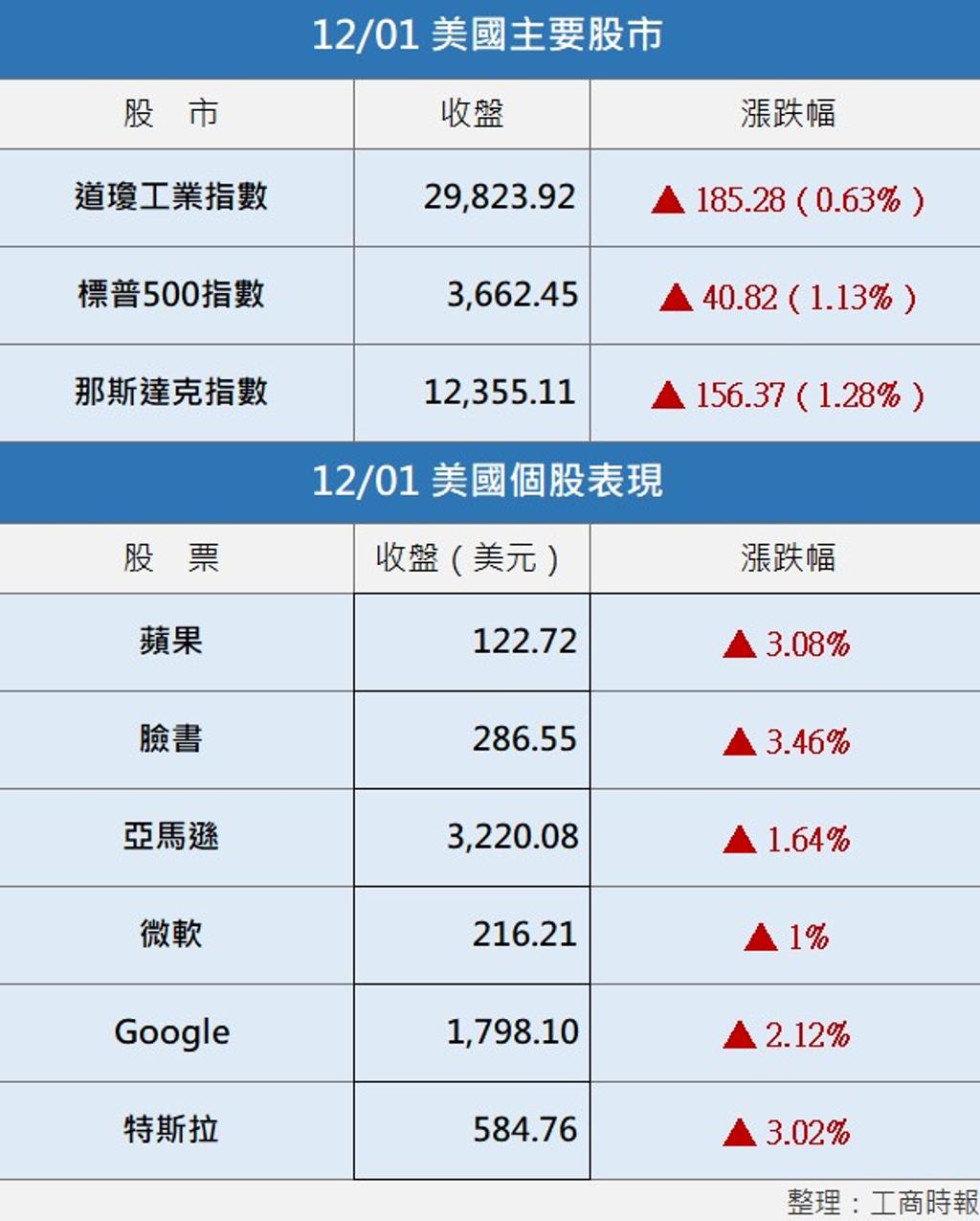 美股︱延續磅礡氣勢標普那指收盤寫新高- 國際- 工商時報