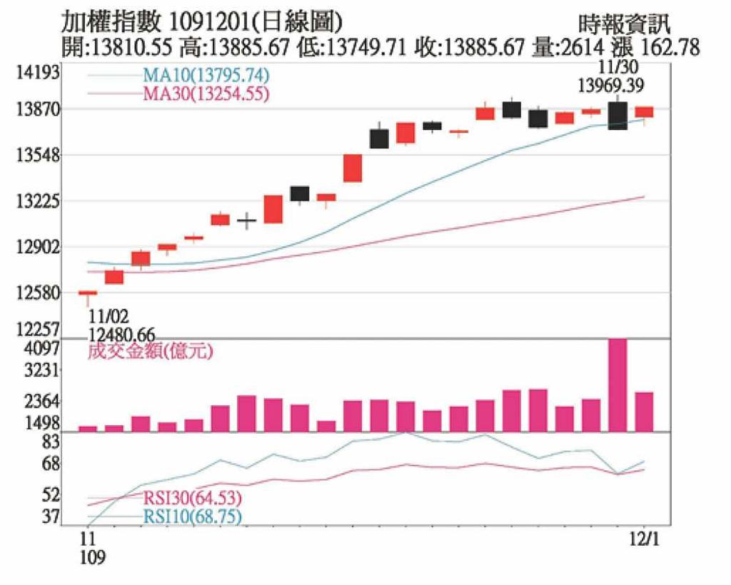 漲多震盪難免，選股留意類股輪動- 日報- 工商時報