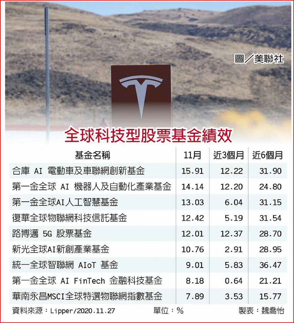 電動車狂飆科技基金漲相佳- 日報- 工商時報