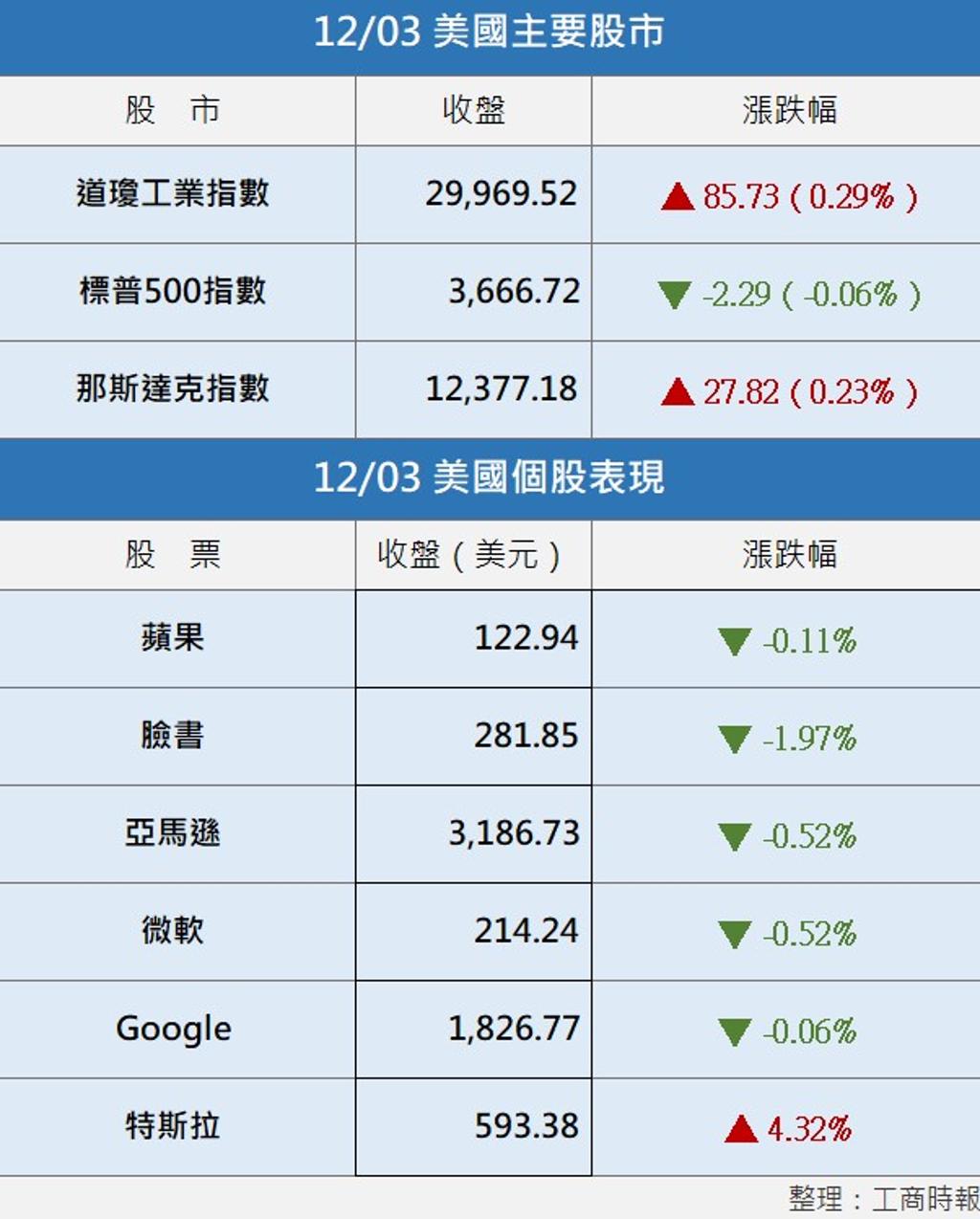 美股︱疫苗供應出狀況三大指數漲跌互見- 國際- 工商時報