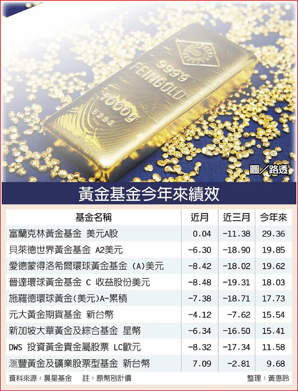 低利時代布局黃金成顯學- 日報- 工商時報