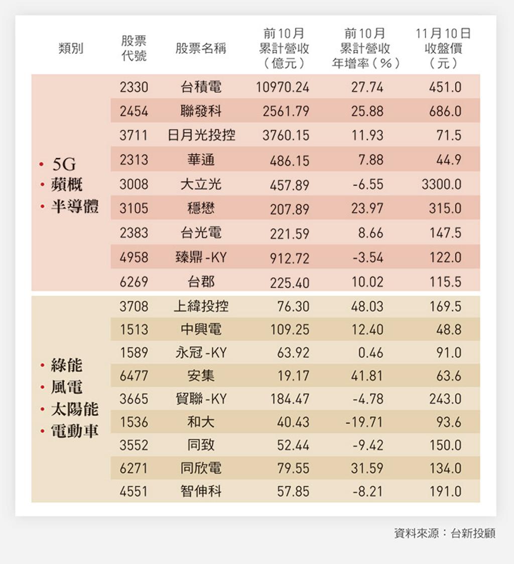 一表掌握18檔「拜登概念股」 引領多頭可期- 證券- 工商時報