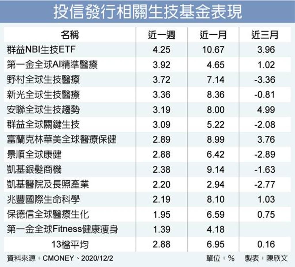 利多頻傳生技基金續航可期- 理財- 工商時報