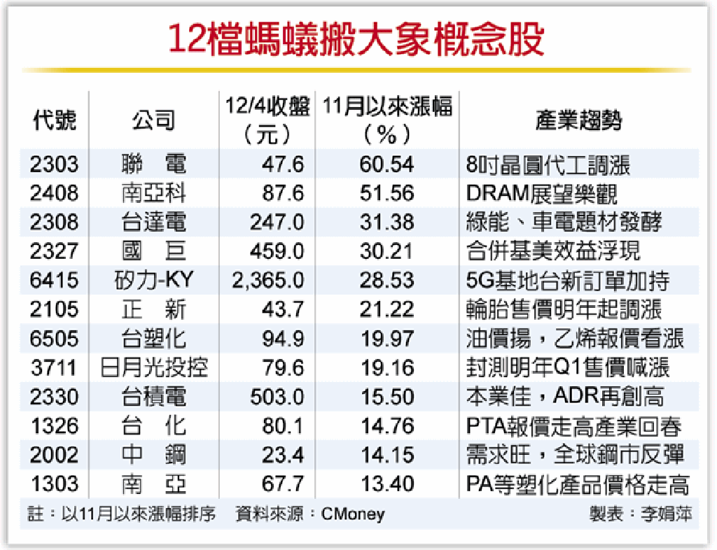 錢潮回流、螞蟻搬象12檔大型權值股動起來- 證券- 工商時報