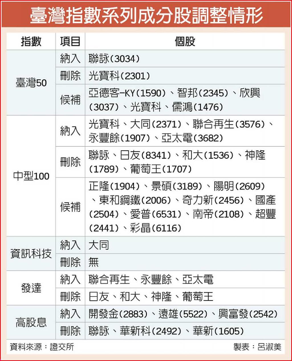 臺灣50成分股聯詠入列- 日報- 工商時報