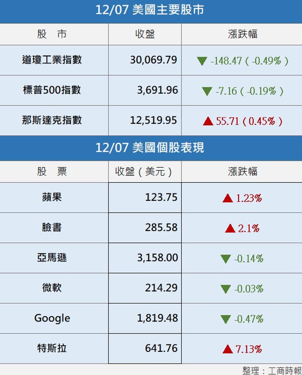 美股︱漲跌互見特斯拉、台積ADR齊飆新高- 國際- 工商時報