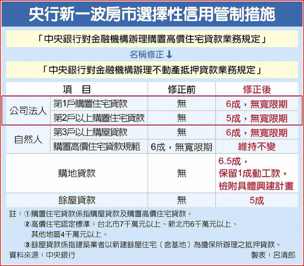 史上最嚴選擇性信用管制央行突襲滅炒房- 日報- 工商時報