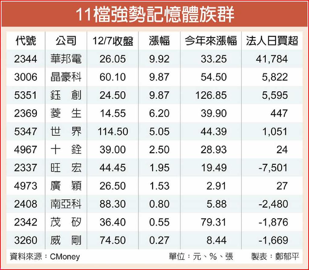 半導體價漲美光慘跳電記憶體族群年底大反攻- 日報- 工商時報