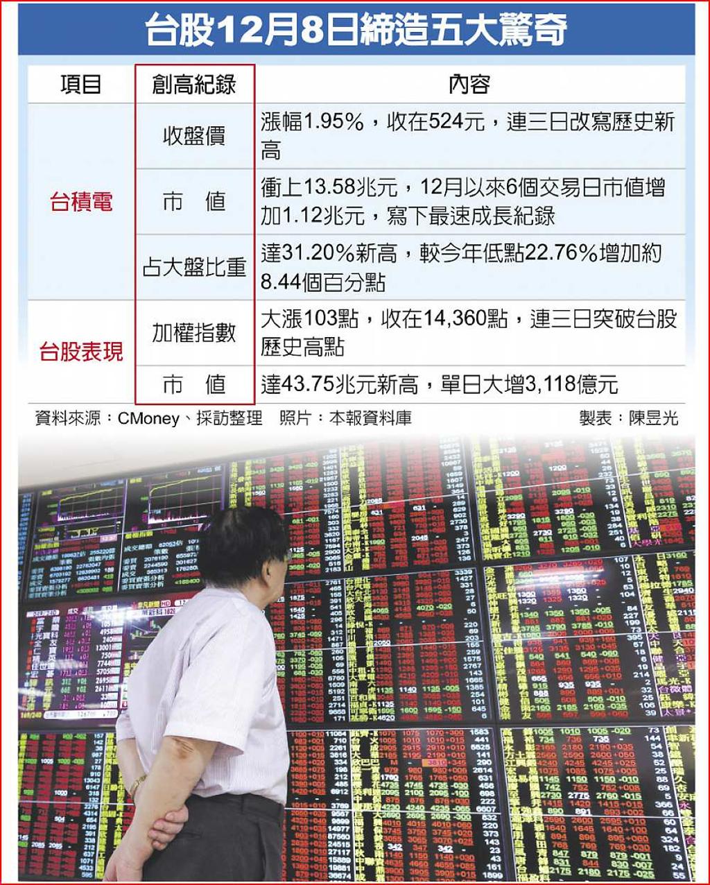 台積無極限台股再寫五驚奇- 日報- 工商時報