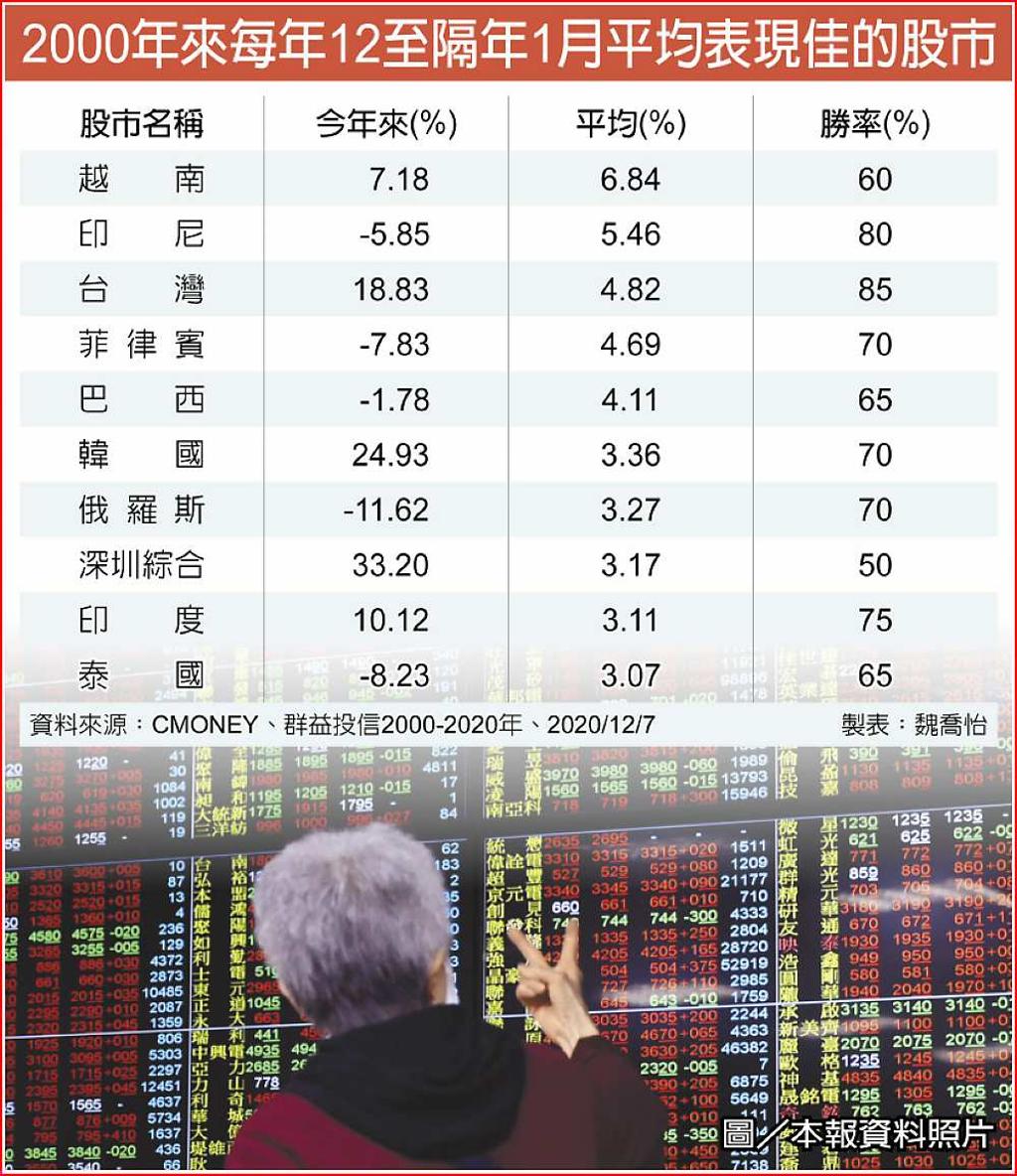 元月行情東協、台股衝鋒可期- 日報- 工商時報