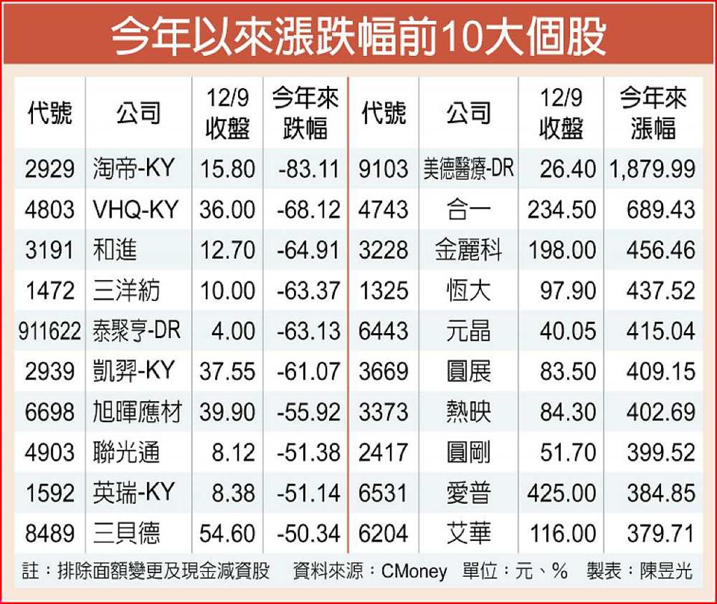 台股群牛狂奔700檔沒漲到- 日報- 工商時報