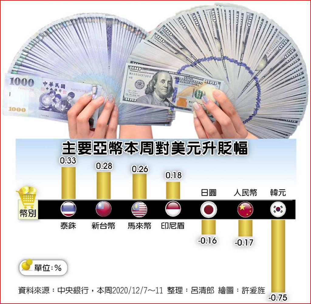 央行又放手台幣直逼28元- 日報- 工商時報