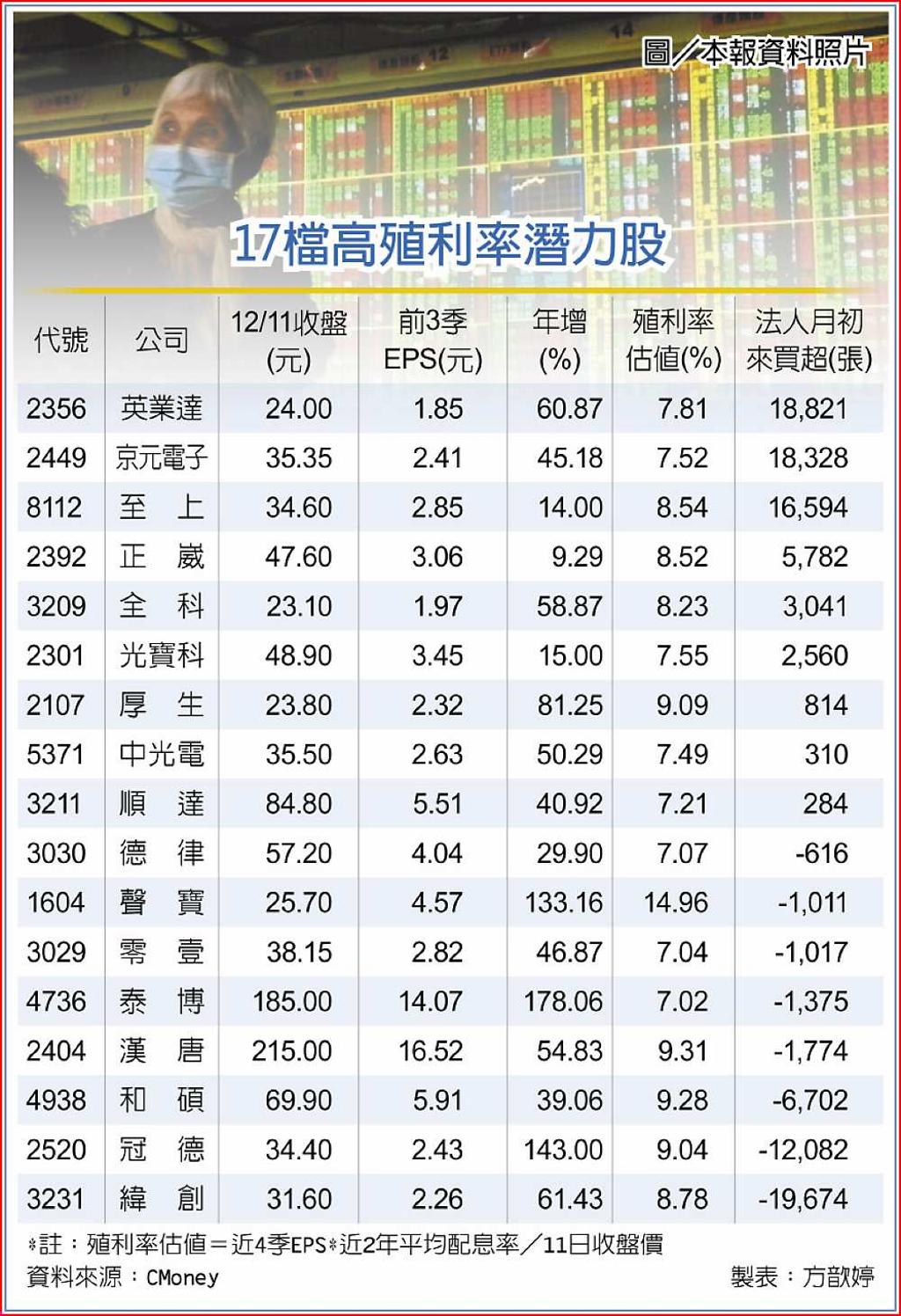 17檔高殖利率猛將潛利無窮- 日報- 工商時報