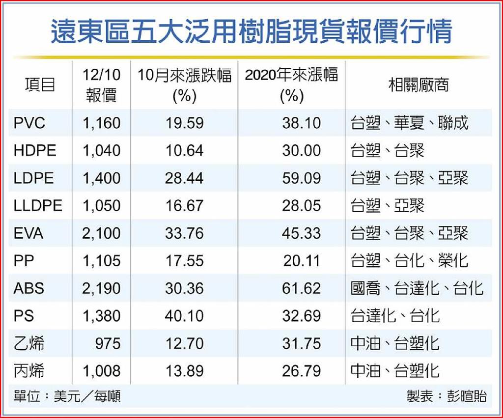 台塑、南亞、台化吞補丸油價揚塑化族群獲利看俏- 日報- 工商時報