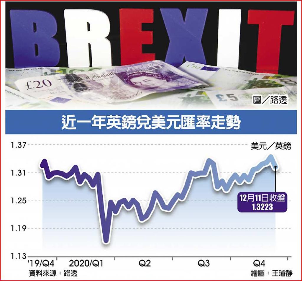 英脫歐談判進入延長賽，若最後硬脫離… 英鎊兌美元恐貶逾10％ - 日報- 工商時報