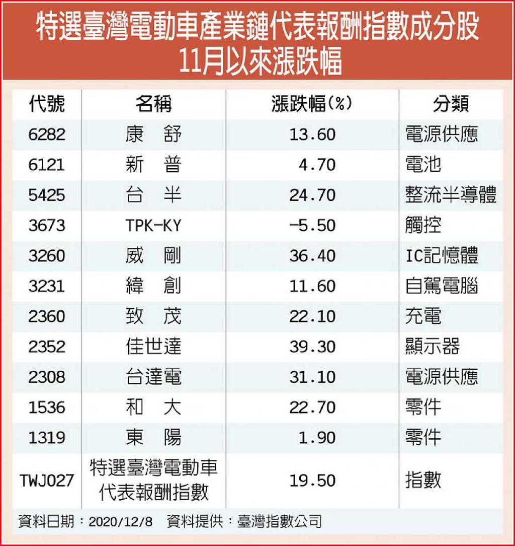 元大電動車N掛牌康舒等列成分股- 日報- 工商時報