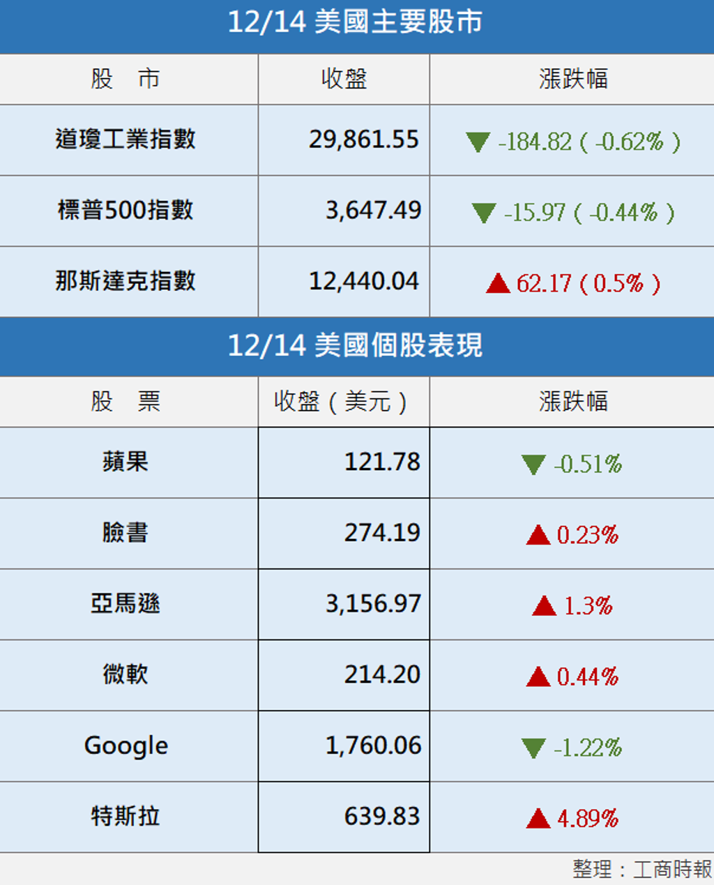 美股︱紐約恐陷封城危機道指變臉挫184點- 國際- 工商時報